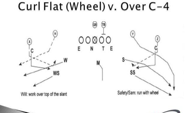 4-3 Pattern Read Coverages: Play Any Zone Coverage While Simplifying LB Rules