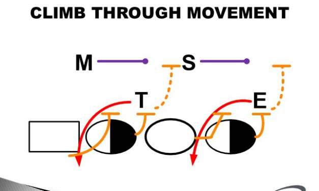 Front Side Blocking Progression in the Outside Zone