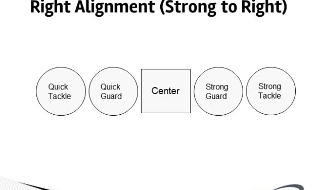 Rotating Strong/Quick Side Offensive Line for Gap Schemes