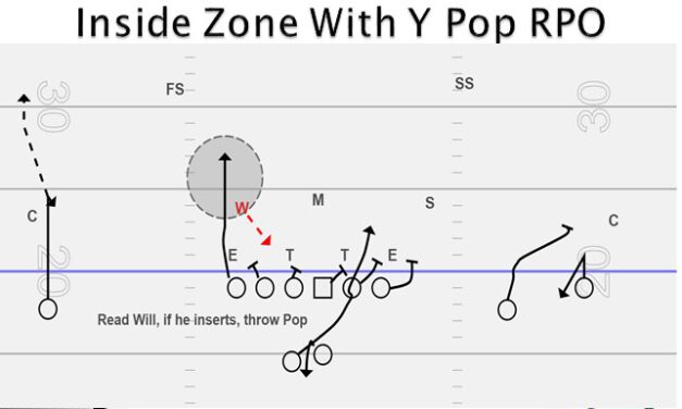 Acceleration of RPOs using Triplets: Packaging Offensive Plays in Three’s
