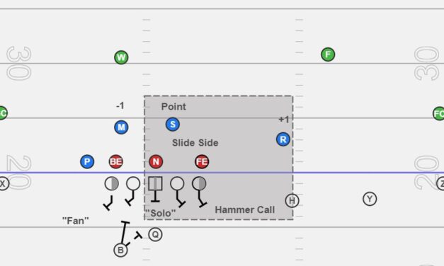 Identifying and Blocking Pressure in 6-Man Protection Schemes