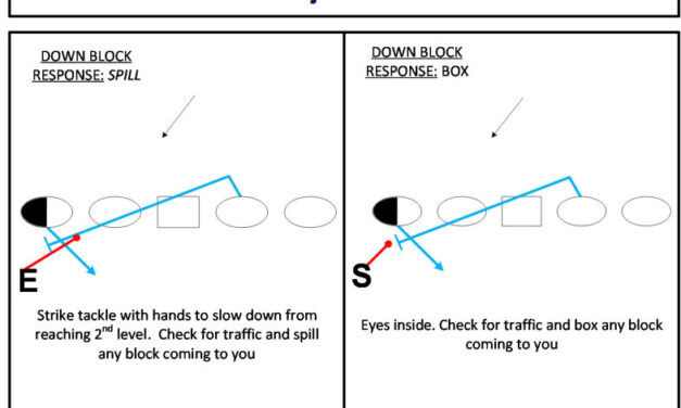 C-Gap Defender Block Identification and Destruction from Even Front Spacing