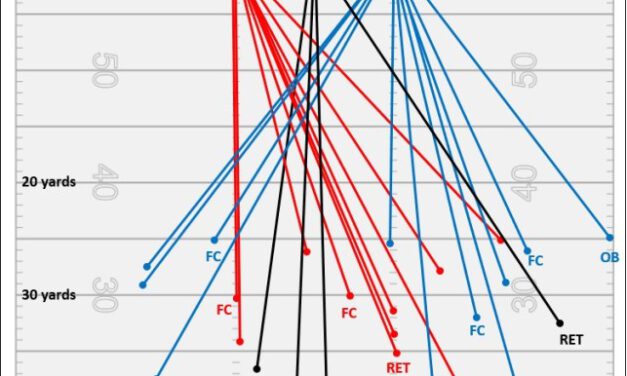 Game Week Efficiency and Organization of the Punt Block Unit